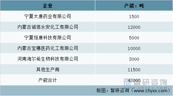 2021年我国肌酸产能分企业统计