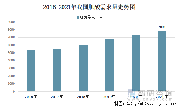 2016-2021年我国肌酸需求量走势图