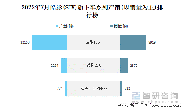 2022年7月皓影(SUV)旗下车系列产销(以销量为主)排行榜