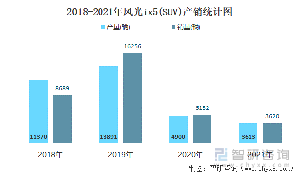 2018-2021年风光IX5(SUV)产销统计图