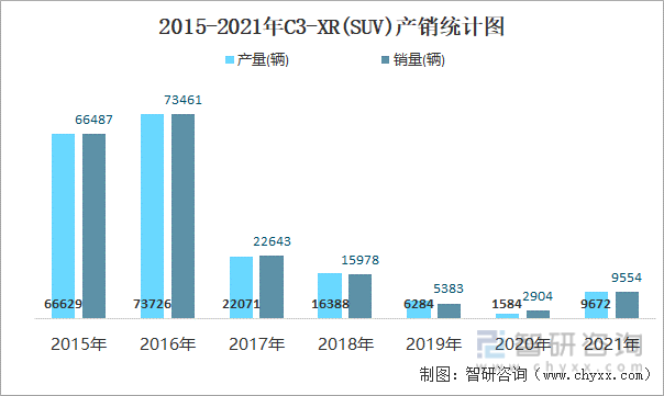 2015-2021年C3-XR(SUV)产销统计图