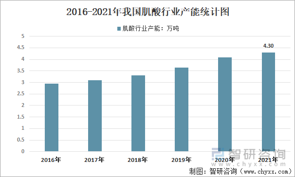 2016-2021年我国肌酸行业产能统计图