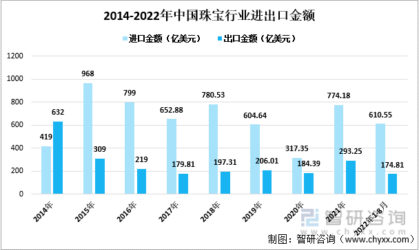 2014-2021年中国珠宝行业进出口金额