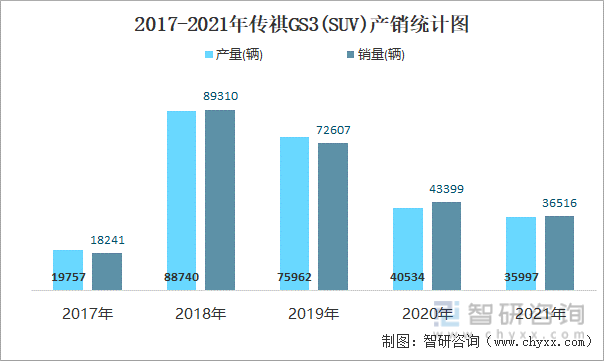 2017-2021年传祺GS3(SUV)产销统计图