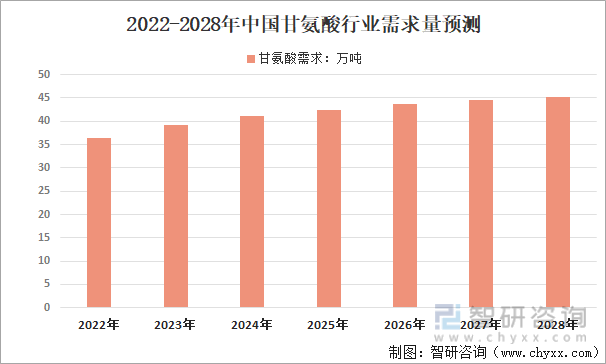2022-2028年中国甘氨酸行业需求量预测