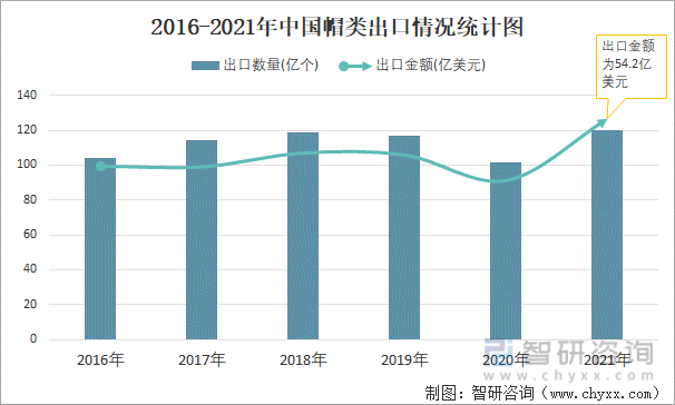 2016-2021年中国帽类出口情况统计图