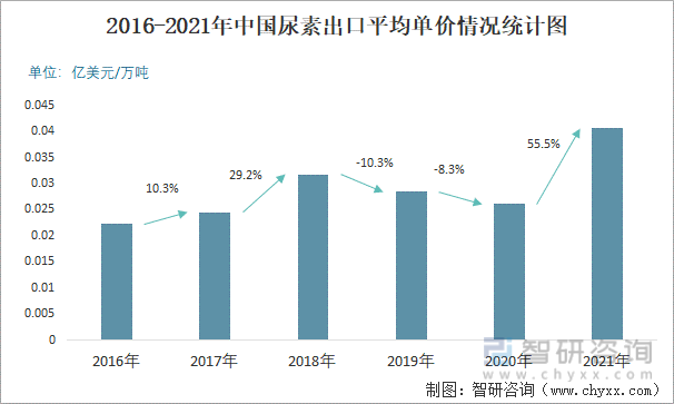 2016-2021年中国尿素出口平均单价情况统计图