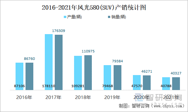 2016-2021年风光580(SUV)产销统计图