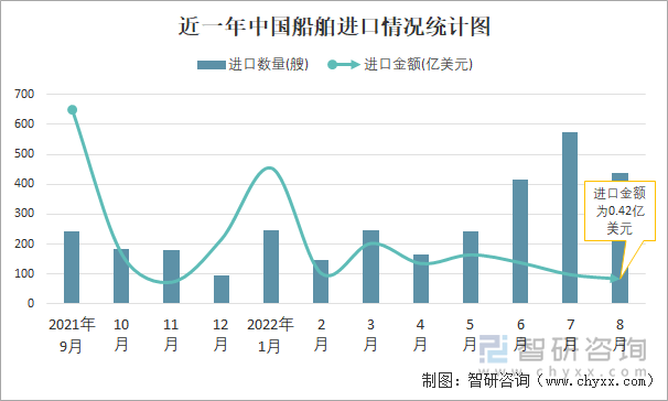 近一年中国船舶进口情况统计图