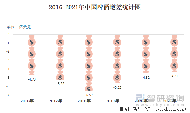 2016-2021年中国啤酒逆差统计图