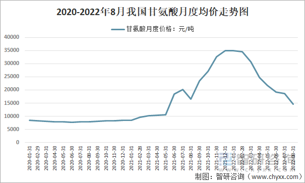 2020-2022年8月我国甘氨酸月度均价走势图