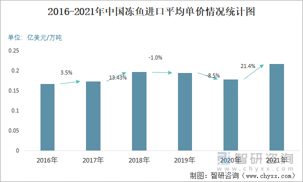 2016-2021年中国冻鱼进口平均单价情况统计图