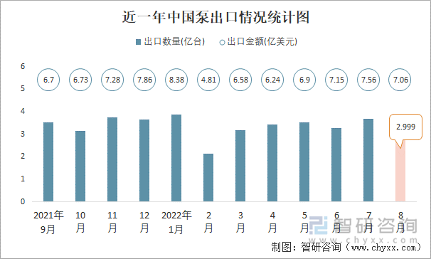 近一年中国泵出口情况统计图