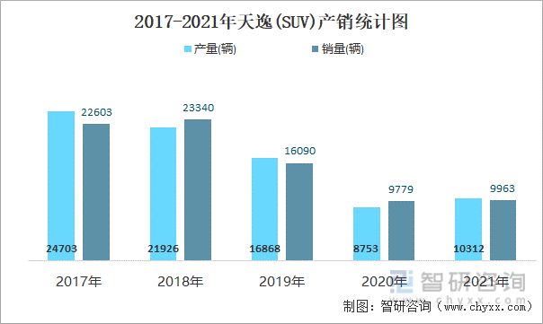 2017-2021年天逸(SUV)产销统计图
