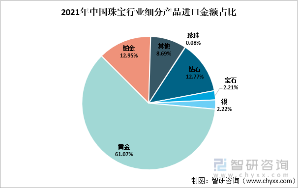 2021年中国珠宝行业细分产品进口金额占比