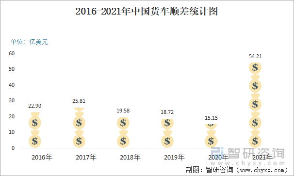 2016-2021年中国货车顺差统计图