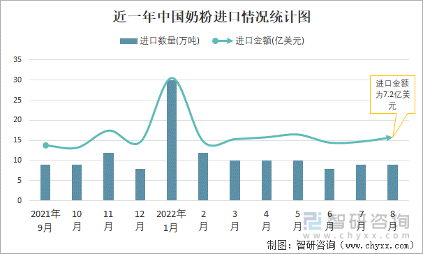 近一年中国奶粉进口情况统计图