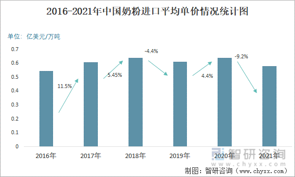 2016-2021年中国奶粉进口平均单价情况统计图