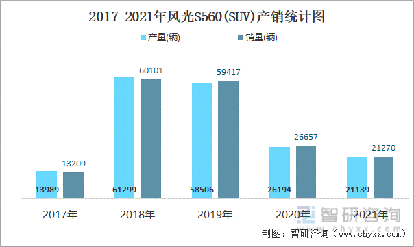 2017-2021年风光S560(SUV)产销统计图