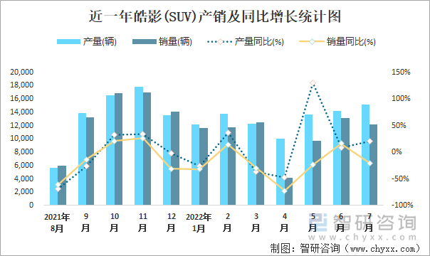 近一年皓影(SUV)产销及同比增长统计图