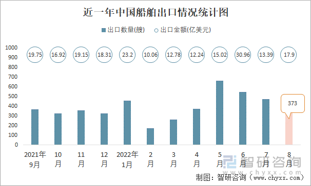 近一年中国船舶出口情况统计图