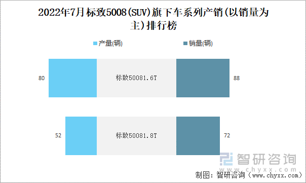 2022年7月标致5008(SUV)旗下车系列产销(以销量为主)排行榜