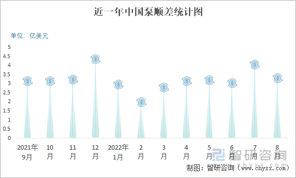 近一年中国泵顺差统计图