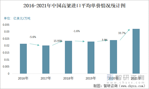 2016-2021年中国高粱进口平均单价情况统计图