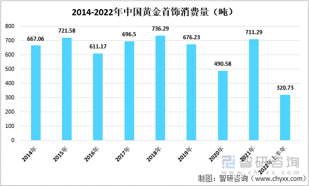 2014-2022年中国黄金首饰消费量（吨）
