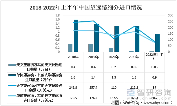 2018-2022年上半年中国望远镜细分进口情况