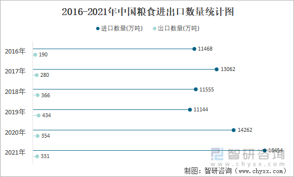 2016-2021年中国粮食进出口数量统计图