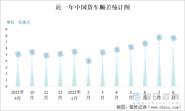 近一年中国货车顺差统计图
