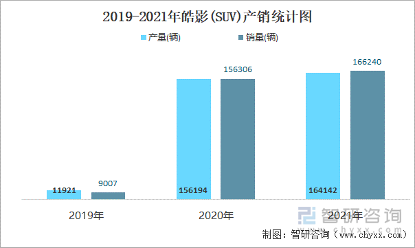 2019-2021年皓影(SUV)产销统计图