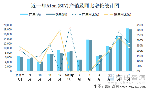 近一年AION(SUV)产销及同比增长统计图