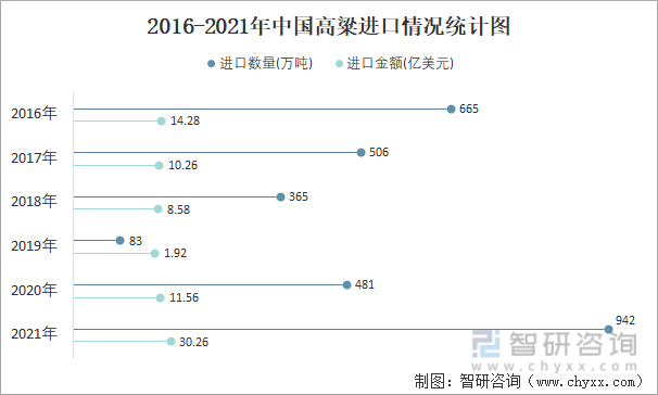 2016-2021年中国高粱进口情况统计图