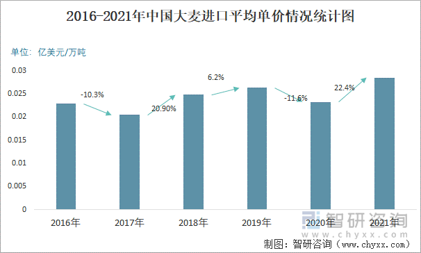 2016-2021年中国大麦进口平均单价情况统计图