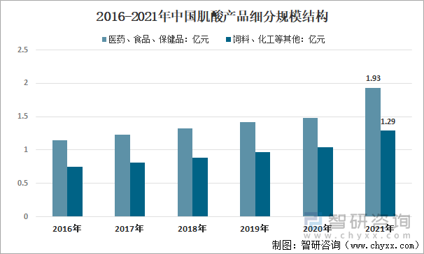 2016-2021年中国肌酸产品细分规模结构