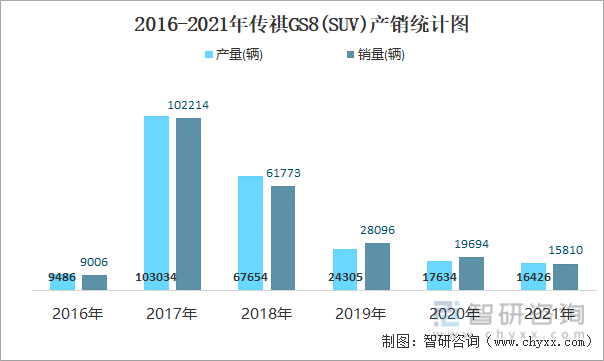 2016-2021年传祺GS8(SUV)产销统计图