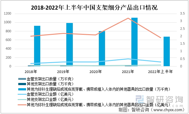 2018-2022年上半年中国支架细分产品出口情况