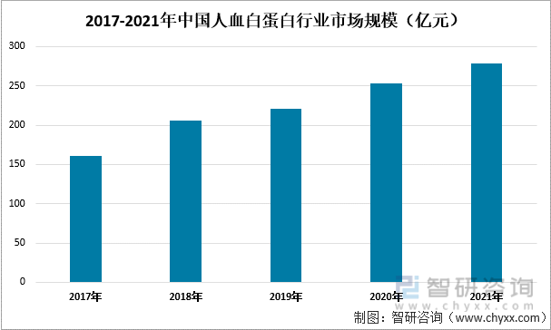 2017-2021年中国人血白蛋白行业市场规模（亿元）