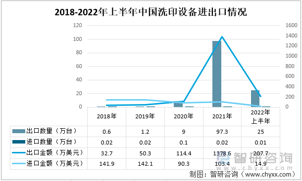 2018-2022年上半年中国洗印设备进出口情况