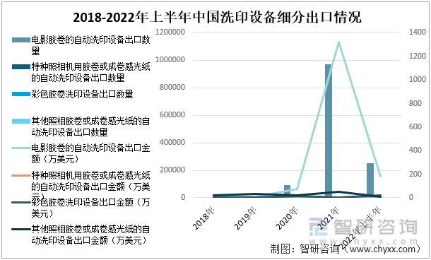 2018-2022年上半年中国洗印设备细分出口情况