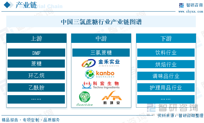 中国三氯蔗糖行业产业链图谱