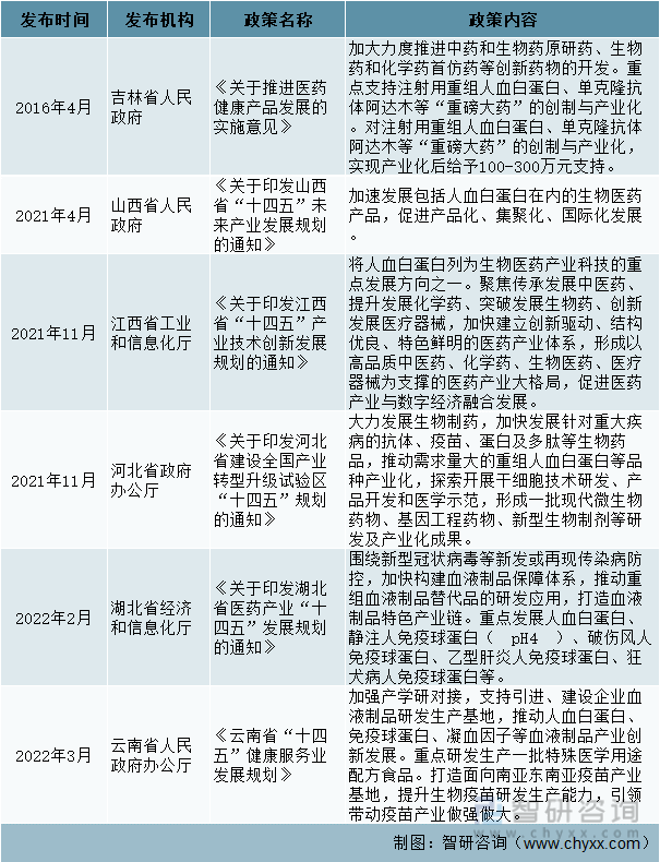 2016-2022年3月中国部分省份关于人血白蛋白的政策