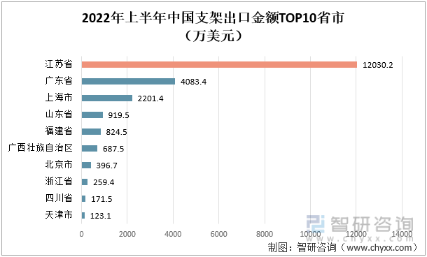 2022年上半年中国支架出口金额TOP10省市（万美元）