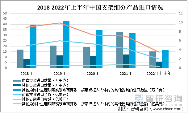 2018-2022年上半年中国支架细分产品进口情况