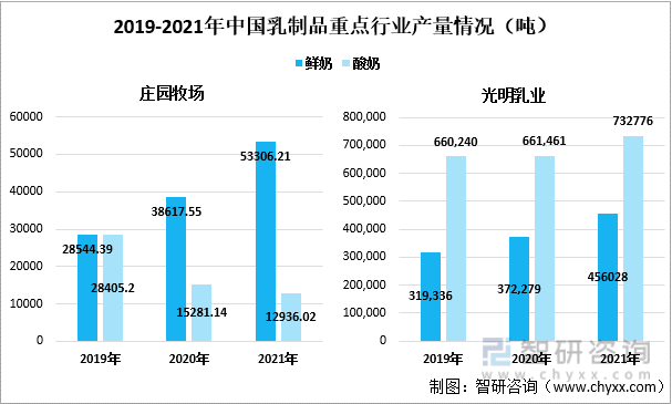 2019-2021年中国乳制品重点行业产量情况（吨）