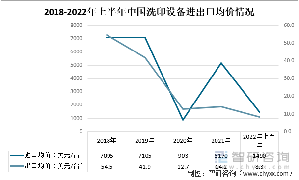 2018-2022年上半年中国洗印设备进出口均价情况
