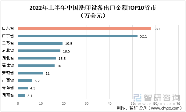 2022年上半年中国洗印设备出口金额TOP10省市（万美元）
