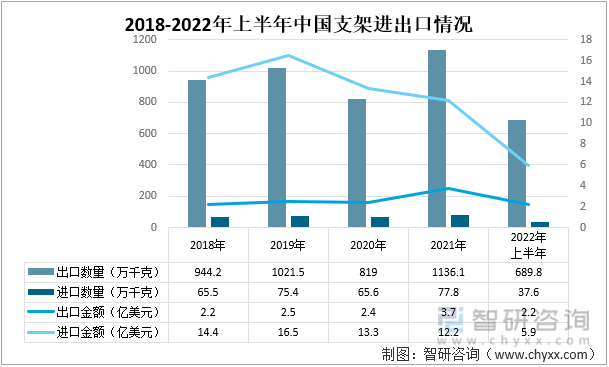 2018-2022年上半年中国支架进出口情况